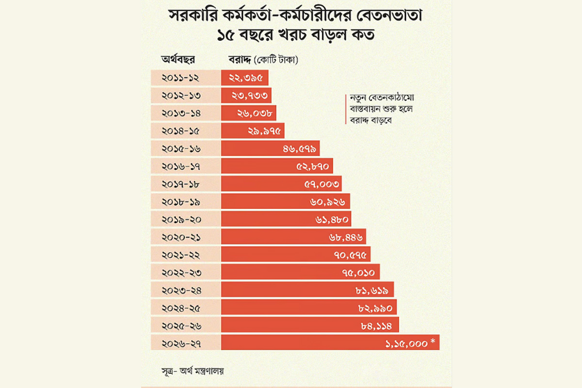 ১ জুলাই থেকে নতুন পে কমিশন বাস্তবায়ন: সরকারি চাকুরেদের বেতন বাড়ছে ৫০%, বাজেটে চাপ ১ লাখ কোটির