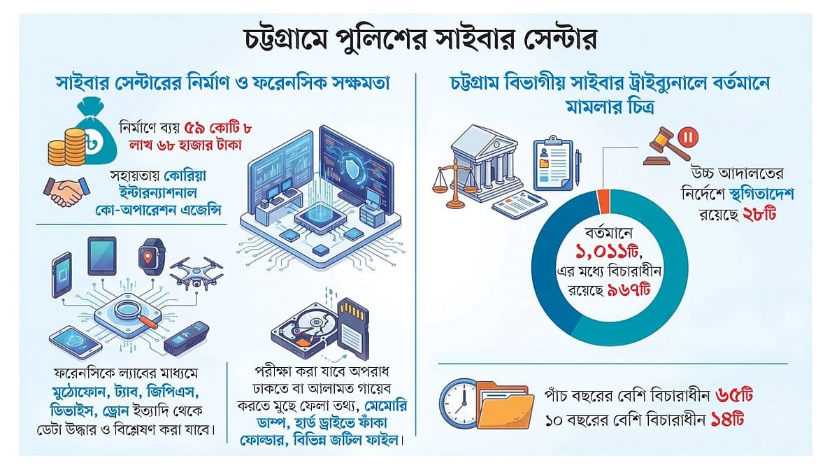 মুঠোফোন–কম্পিউটার থেকে মুছে ফেলা তথ্য উদ্ধার হবে, চট্টগ্রামেই যেভাবে শনাক্ত হবে সাইবার অপরাধ